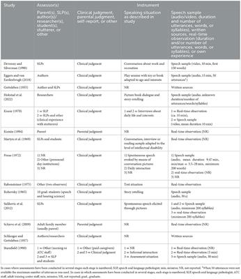 Corrigendum: Stuttering in individuals with Down syndrome: a systematic review of earlier research